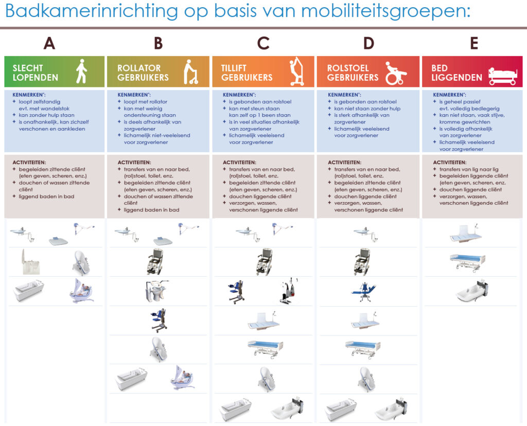 mobiliteitsgroepen overzicht